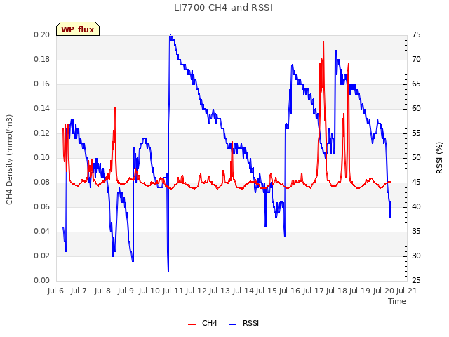 plot of LI7700 CH4 and RSSI