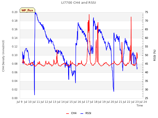 plot of LI7700 CH4 and RSSI