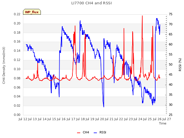 plot of LI7700 CH4 and RSSI