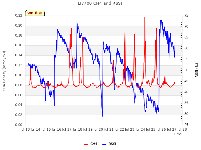 plot of LI7700 CH4 and RSSI