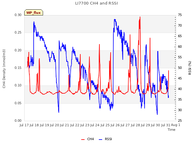 plot of LI7700 CH4 and RSSI