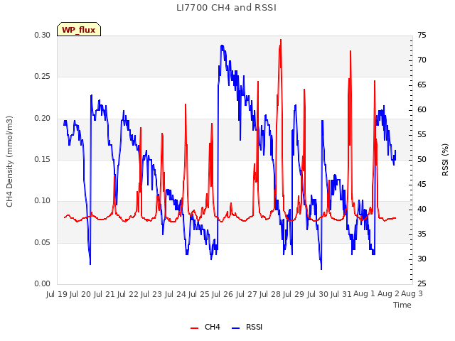 plot of LI7700 CH4 and RSSI