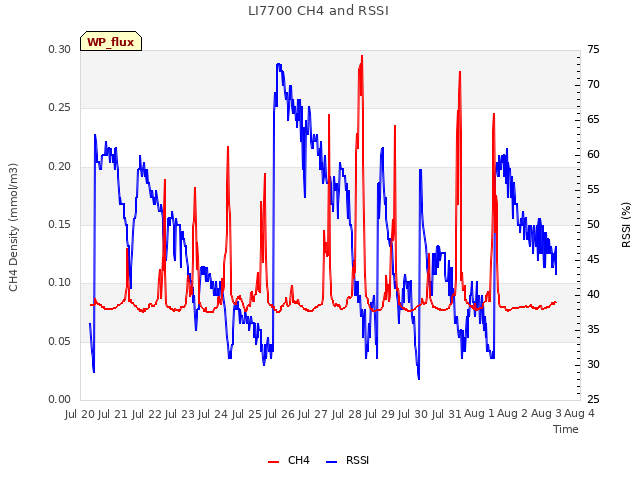 plot of LI7700 CH4 and RSSI