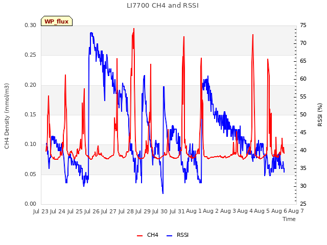 plot of LI7700 CH4 and RSSI