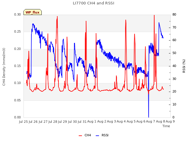 plot of LI7700 CH4 and RSSI