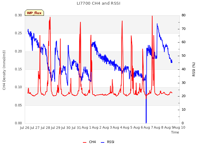 plot of LI7700 CH4 and RSSI