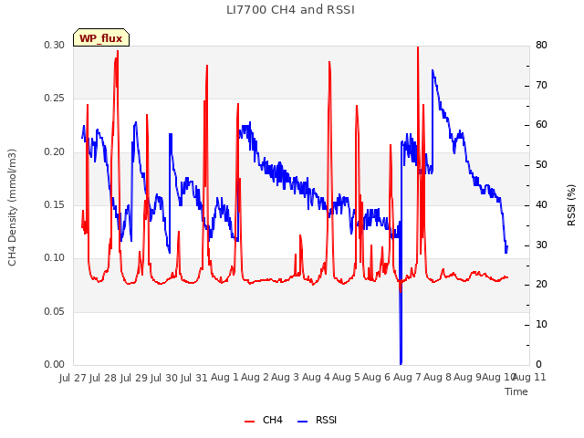 plot of LI7700 CH4 and RSSI