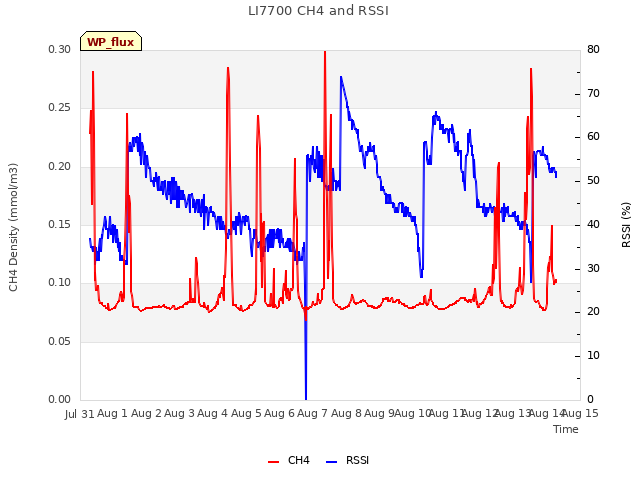 plot of LI7700 CH4 and RSSI