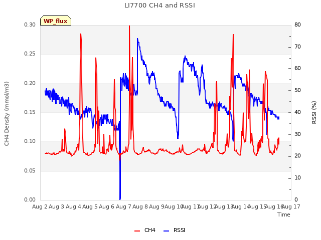 plot of LI7700 CH4 and RSSI