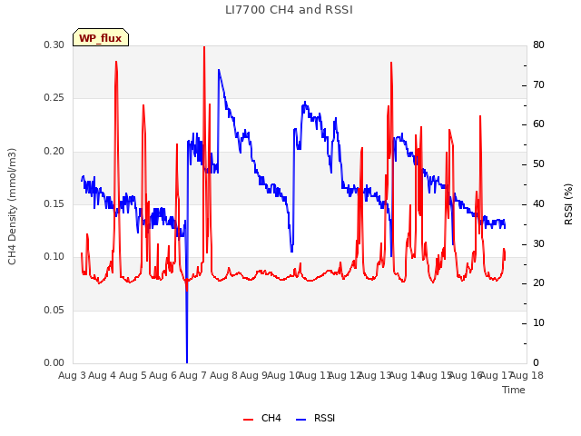 plot of LI7700 CH4 and RSSI