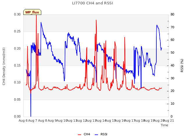 plot of LI7700 CH4 and RSSI