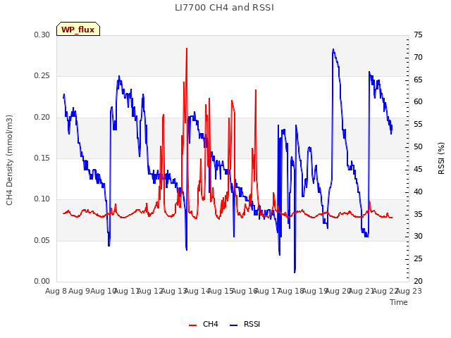 plot of LI7700 CH4 and RSSI