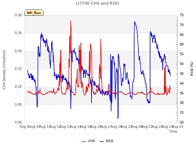 plot of LI7700 CH4 and RSSI