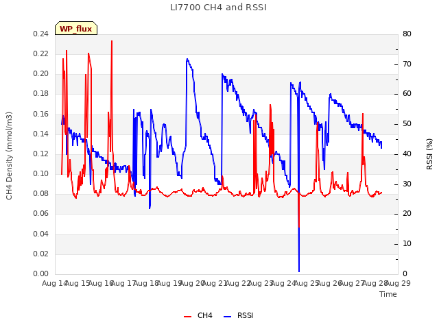 plot of LI7700 CH4 and RSSI