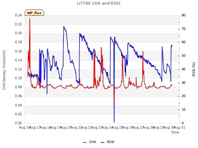 plot of LI7700 CH4 and RSSI