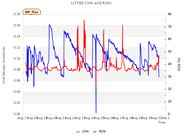 plot of LI7700 CH4 and RSSI