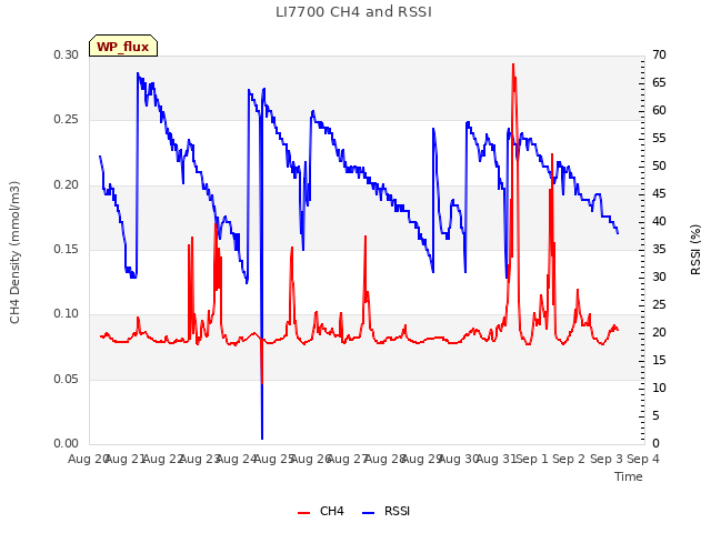 plot of LI7700 CH4 and RSSI