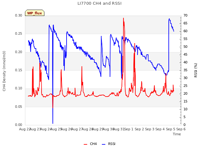 plot of LI7700 CH4 and RSSI