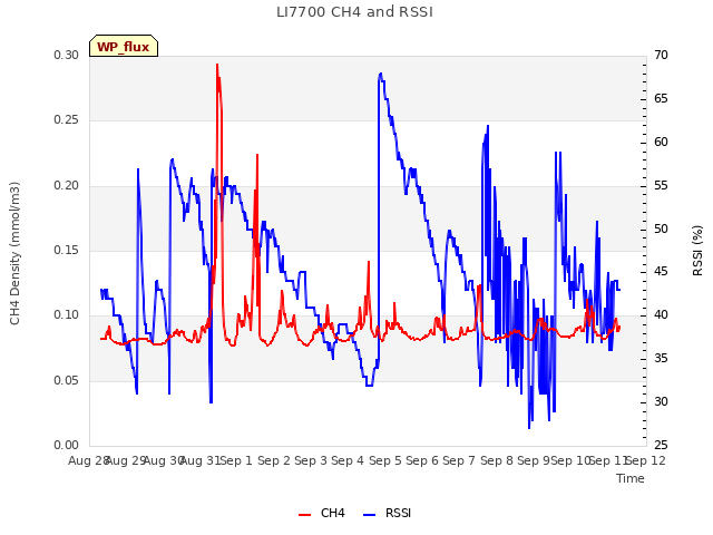 plot of LI7700 CH4 and RSSI