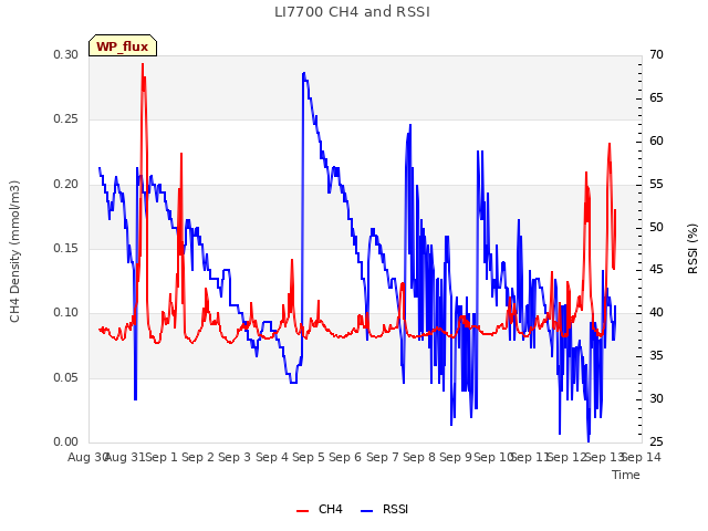 plot of LI7700 CH4 and RSSI