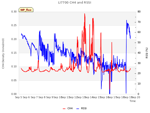 plot of LI7700 CH4 and RSSI