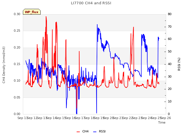 plot of LI7700 CH4 and RSSI