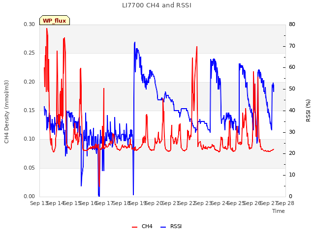 plot of LI7700 CH4 and RSSI