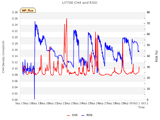 plot of LI7700 CH4 and RSSI