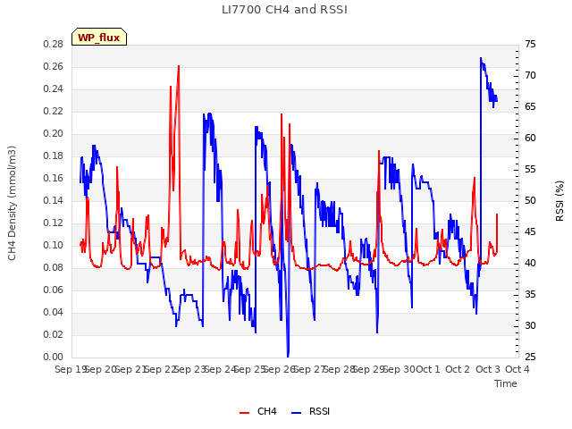 plot of LI7700 CH4 and RSSI