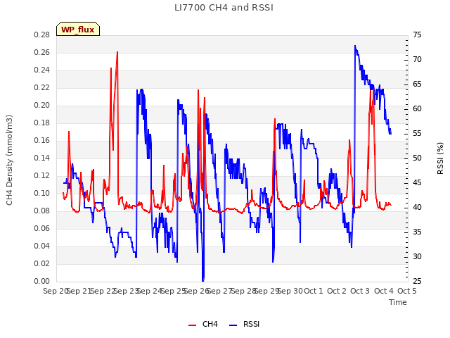 plot of LI7700 CH4 and RSSI