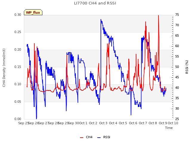 plot of LI7700 CH4 and RSSI