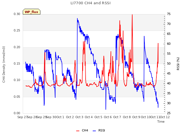 plot of LI7700 CH4 and RSSI