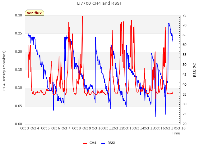 plot of LI7700 CH4 and RSSI