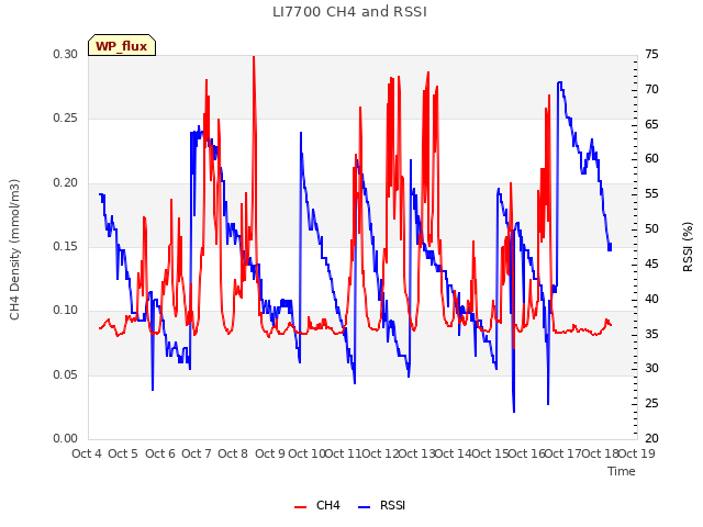 plot of LI7700 CH4 and RSSI