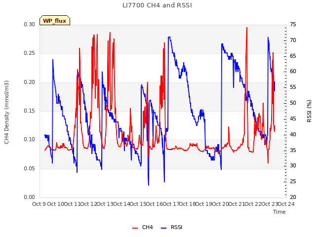 plot of LI7700 CH4 and RSSI