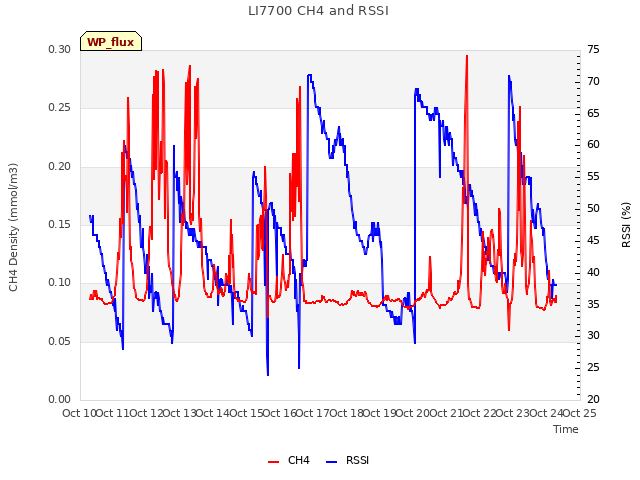 plot of LI7700 CH4 and RSSI