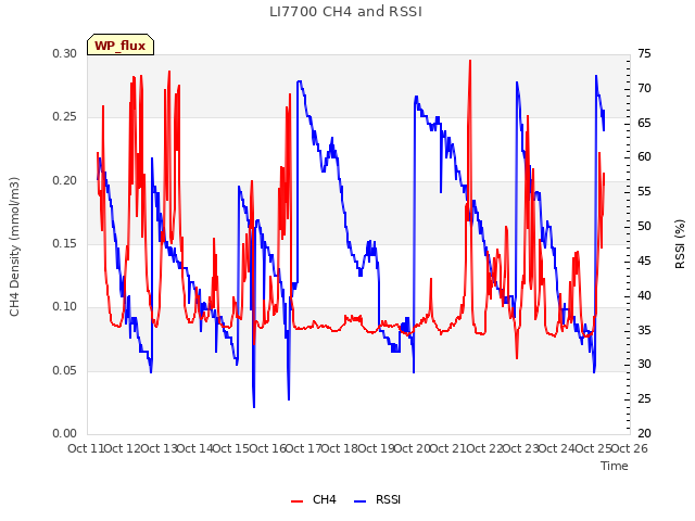 plot of LI7700 CH4 and RSSI