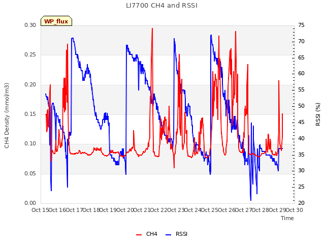 plot of LI7700 CH4 and RSSI