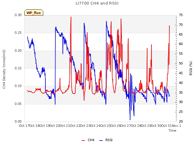 plot of LI7700 CH4 and RSSI