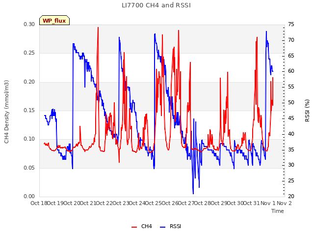 plot of LI7700 CH4 and RSSI