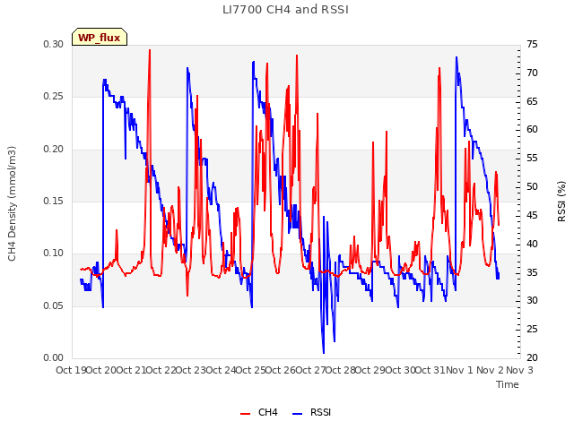 plot of LI7700 CH4 and RSSI