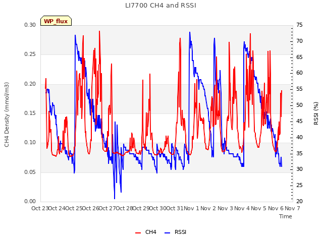 plot of LI7700 CH4 and RSSI