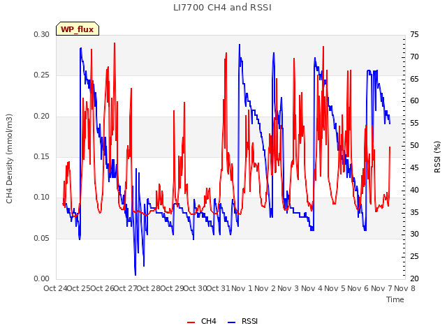 plot of LI7700 CH4 and RSSI