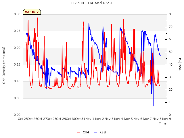 plot of LI7700 CH4 and RSSI