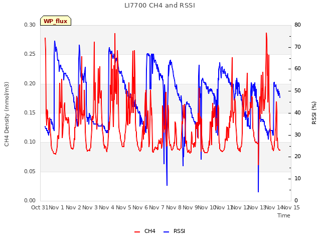 plot of LI7700 CH4 and RSSI