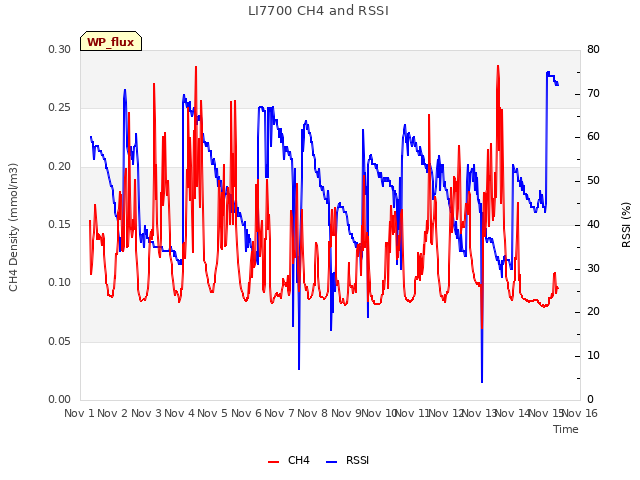 plot of LI7700 CH4 and RSSI