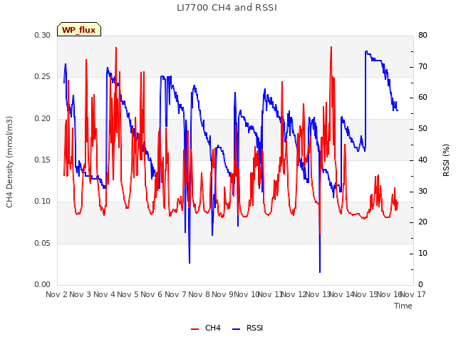 plot of LI7700 CH4 and RSSI