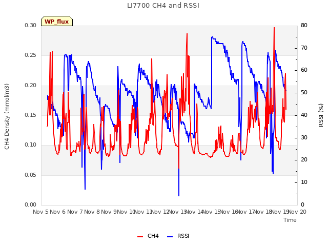 plot of LI7700 CH4 and RSSI