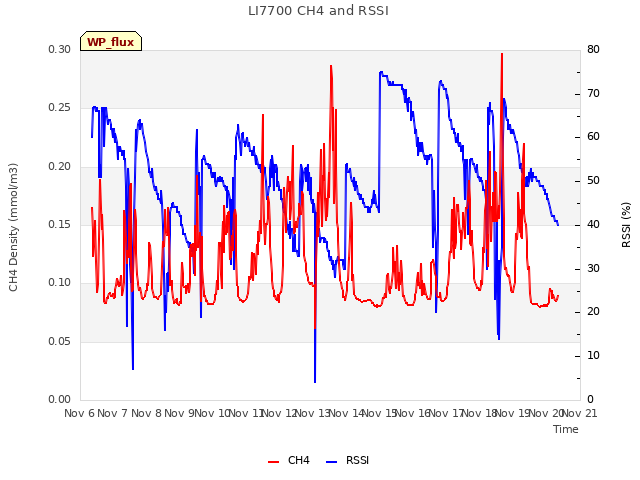 plot of LI7700 CH4 and RSSI