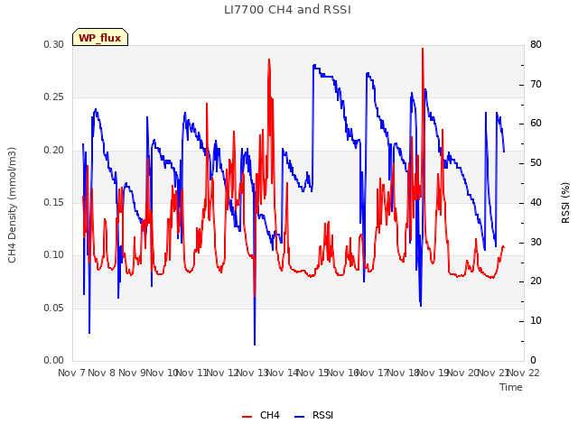 plot of LI7700 CH4 and RSSI